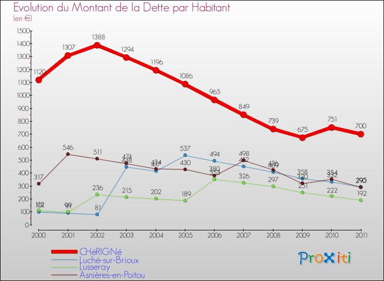 Evolution de la dette par habitant pour la commune de CHéRIGNé et les communes proches Comparaison de la dette par habitant pour CHéRIGNé et les communes voisines