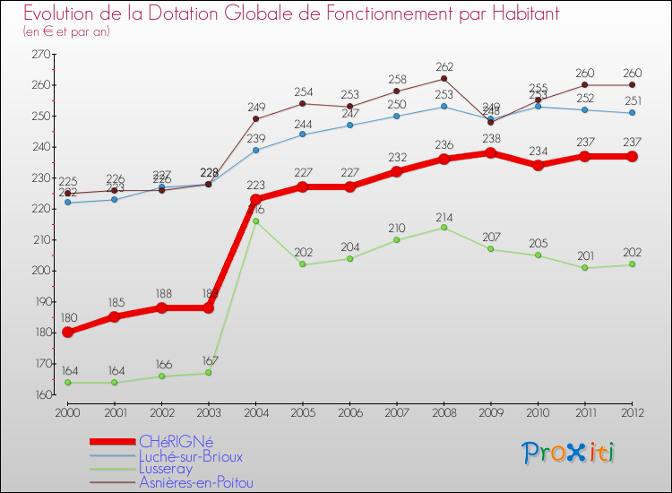Evolution et montant de la dotation globale de fonctionnement par Habitant pour CHéRIGNé et les communes proches Comparaison des dotations globales de fonctionnement par habitant pour CHéRIGNé et les communes voisines