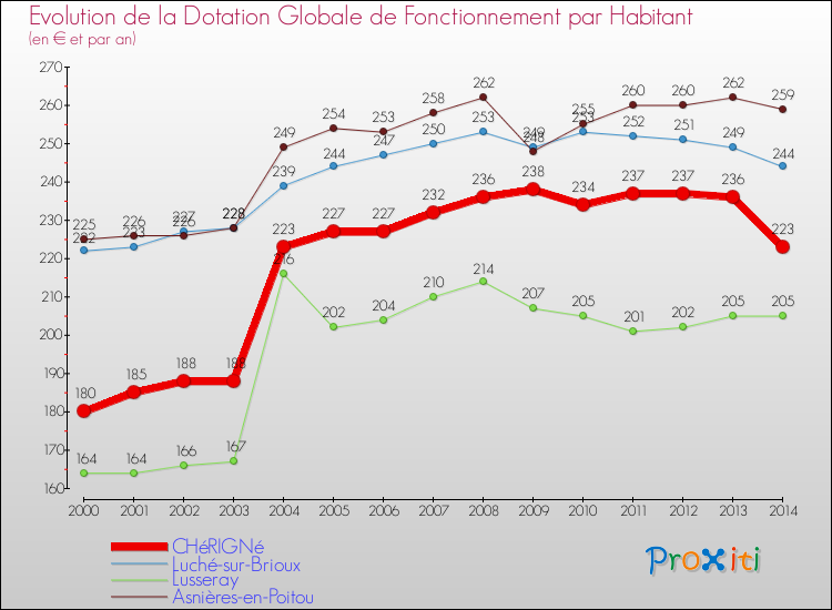 Evolution et montant de la dotation globale de fonctionnement par Habitant pour CHéRIGNé et les communes proches de 2000 à 2014. Comparaison des dotations globales de fonctionnement par habitant pour CHéRIGNé et les communes voisines de 2000 à 2014.