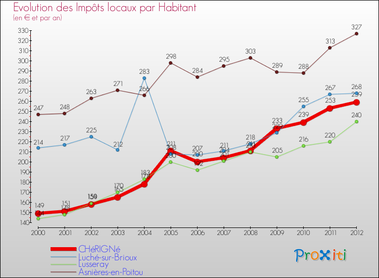 Evolution et montant des impôts locaux par Habitant pour CHéRIGNé et les communes proches Comparaison des impôts locaux par habitant pour CHéRIGNé et les communes voisines