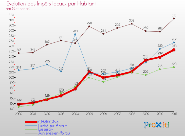 Evolution et montant des impôts locaux par Habitant pour CHéRIGNé et les communes proches Comparaison des impôts locaux par habitant pour CHéRIGNé et les communes voisines