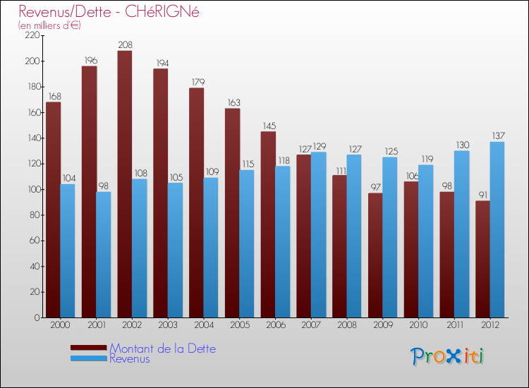 Evolution comparée de la dette et des revenus pour la commune de CHéRIGNé de 2000 à 2012 Comparaison de la dette et des revenus pour CHéRIGNé de 2000 à 2012