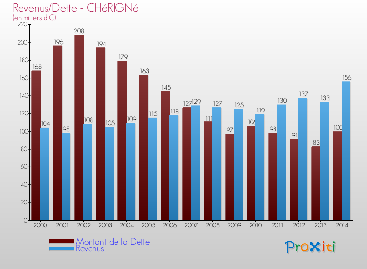 Evolution comparée de la dette et des revenus pour la commune de CHéRIGNé de 2000 à 2014 Comparaison de la dette et des revenus pour CHéRIGNé de 2000 à 2014