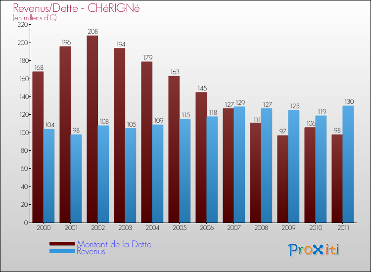 Evolution comparée de la dette et des revenus pour la commune de CHéRIGNé de 2000 à 2011 Comparaison de la dette et des revenus pour CHéRIGNé de 2000 à 2011