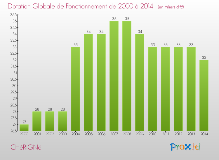 Evolution du montant de la Dotation Globale de Fonctionnement pour la commune de CHéRIGNé de 2000 à 2014 Evolution du montant de la Dotation Globale de Fonctionnement pour CHéRIGNé de 2000 à 2014