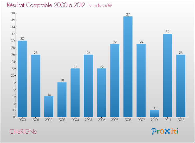 Evolution du résultat comptable pour la commune de CHéRIGNé de 2000 à 2012 Evolution du résultat comptable pour CHéRIGNé de 2000 à 2012