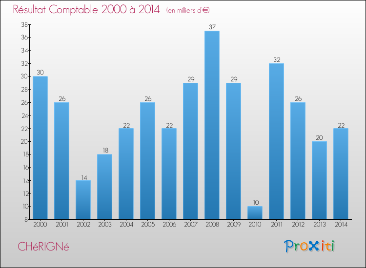 Evolution du résultat comptable pour la commune de CHéRIGNé de 2000 à 2014 Evolution du résultat comptable pour CHéRIGNé de 2000 à 2014