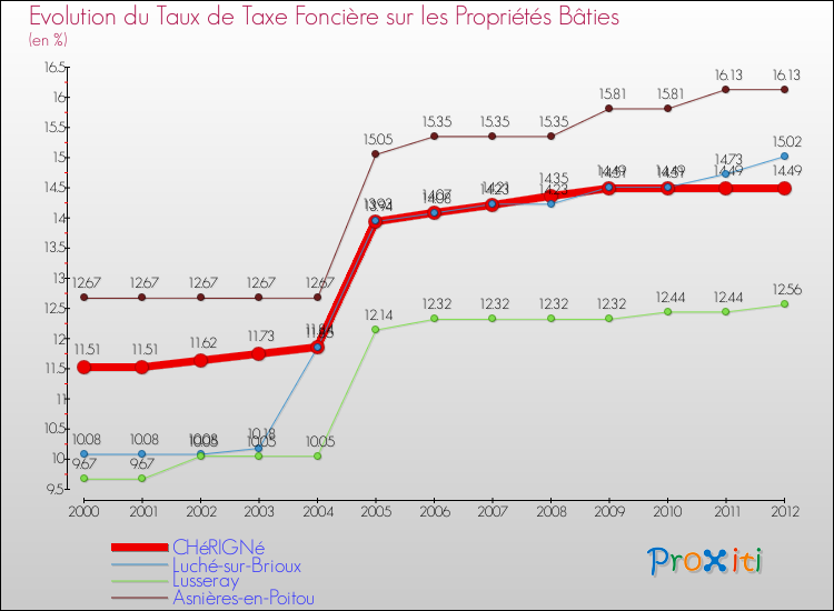 Evolution du taux de la taxe foncière sur le bati pour CHéRIGNé et les communes proches de 2000 à 2012 Comparaison des taux de taxe foncière sur le bati pour CHéRIGNé et les communes voisines de 2000 à 2012