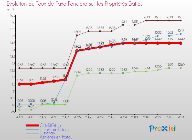 Evolution du taux de la taxe foncière sur le bati pour CHéRIGNé et les communes proches de 2000 à 2014 Comparaison des taux de taxe foncière sur le bati pour CHéRIGNé et les communes voisines de 2000 à 2014