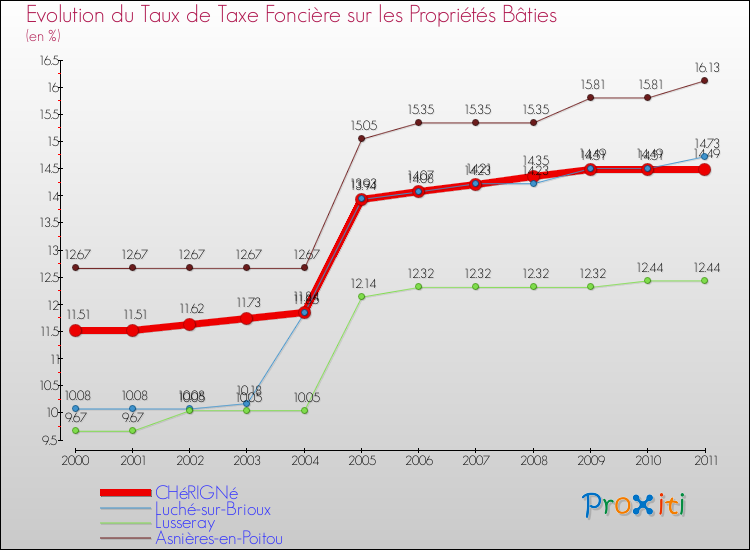 Evolution du taux de la taxe foncière sur le bati pour CHéRIGNé et les communes proches Comparaison des taux de taxe foncière sur le bati pour CHéRIGNé et les communes voisines
