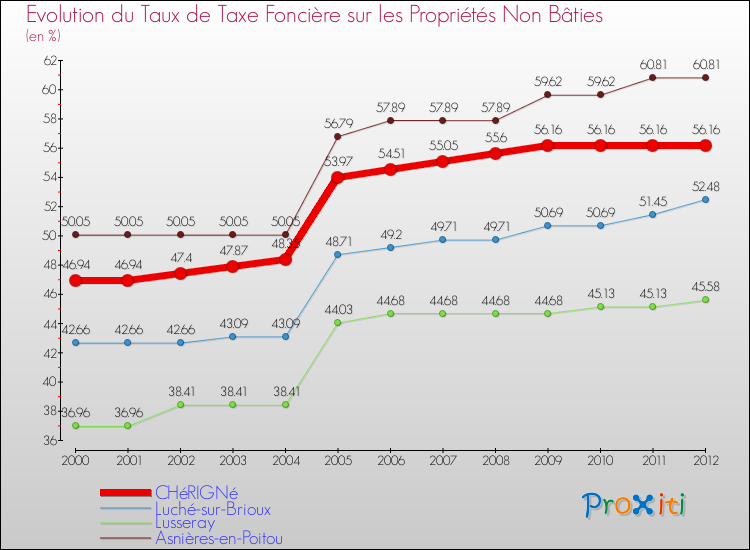 Evolution du taux de la taxe foncière sur les immeubles et terrains non batis pour CHéRIGNé et les communes proches de 2000 à 2012 Comparaison des taux de la taxe foncière sur les immeubles et terrains non batis pour CHéRIGNé et les communes voisines de 2000 à 2012