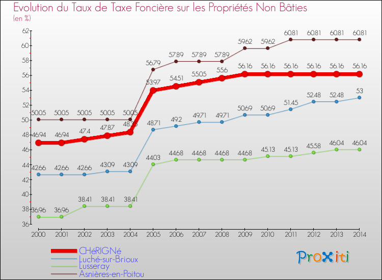 Evolution du taux de la taxe foncière sur les immeubles et terrains non batis pour CHéRIGNé et les communes proches de 2000 à 2014 Comparaison des taux de la taxe foncière sur les immeubles et terrains non batis pour CHéRIGNé et les communes voisines de 2000 à 2014