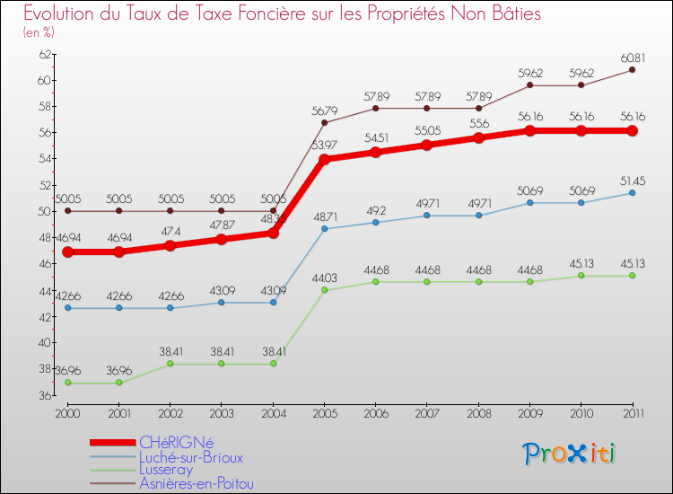 Evolution du taux de la taxe foncière sur les immeubles et terrains non batis pour CHéRIGNé et les communes proches Comparaison des taux de la taxe foncière sur les immeubles et terrains non batis pour CHéRIGNé et les communes voisines
