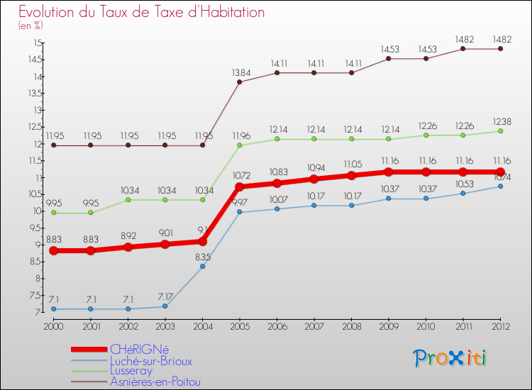 Evolution du taux de la taxe d'habitation pour CHéRIGNé et les communes proches Comparaison des taux de la taxe d'habitation pour CHéRIGNé et les communes voisines