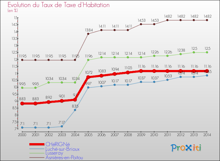Evolution du taux de la taxe d'habitation pour CHéRIGNé et les communes proches de 2000 à 2014 Comparaison des taux de la taxe d'habitation pour CHéRIGNé et les communes voisines de 2000 à 2014