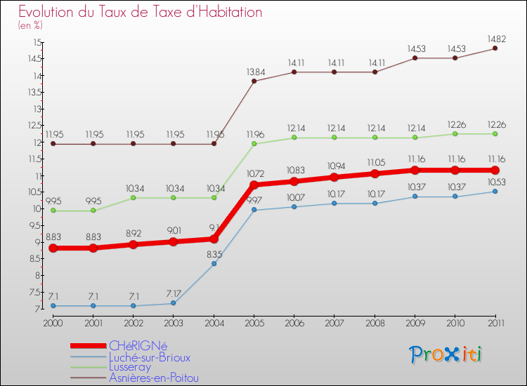 Evolution du taux de la taxe d'habitation pour CHéRIGNé et les communes proches Comparaison des taux de la taxe d'habitation pour CHéRIGNé et les communes voisines