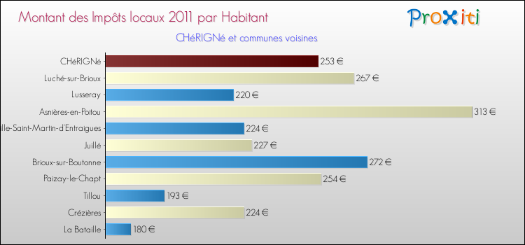Montant des impôts locaux par Habitant pour CHéRIGNé et les communes proches Comparaison des impôts locaux par habitant pour CHéRIGNé et les communes voisines
