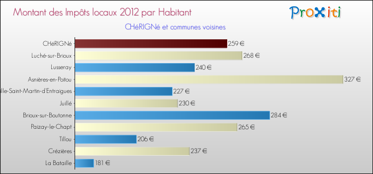 Montant des impôts locaux par Habitant pour CHéRIGNé et les communes proches Comparaison des impôts locaux par habitant pour CHéRIGNé et les communes voisines