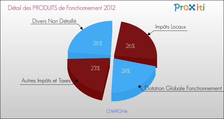 Décomposition du Budget de Fonctionnement 2012 de la commune de CHéRIGNé Budget de Fonctionnement 2012 pour la commune de CHéRIGNé