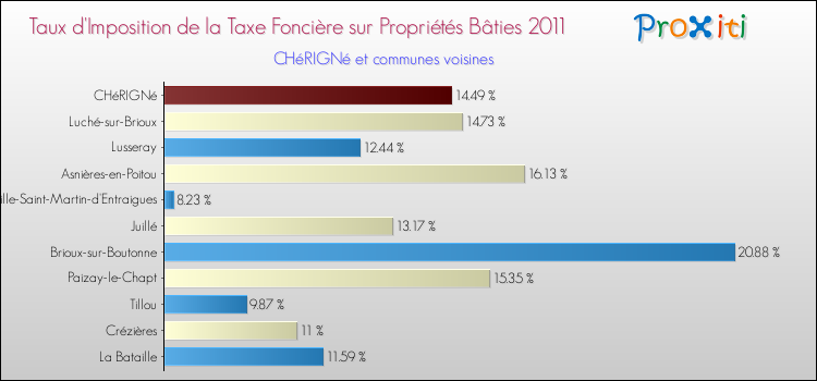 Taux d'imposition de la taxe foncière sur le bati 2011 pour CHéRIGNé et les communes proches Comparaison des taux d'imposition de la taxe foncière sur le bati 2011 pour CHéRIGNé et les communes voisines