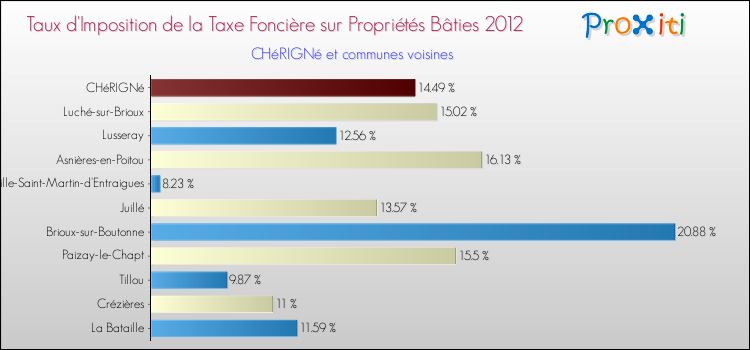 Taux d'imposition de la taxe foncière sur le bati 2012 pour CHéRIGNé et les communes proches Comparaison des taux d'imposition de la taxe foncière sur le bati 2012 pour CHéRIGNé et les communes voisines