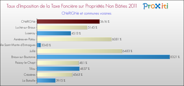 Taux d'imposition de la taxe foncière sur les immeubles et terrains non batis 2011 pour CHéRIGNé et les communes proches Comparaison des taux d'imposition de la taxe foncière sur les immeubles et terrains non batis 2011 pour CHéRIGNé et les communes voisines