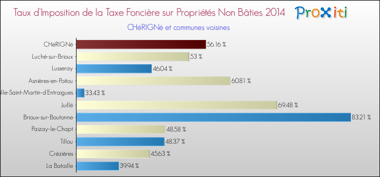 Taux d'imposition de la taxe foncière sur les immeubles et terrains non batis 2014 pour CHéRIGNé et les communes proches Comparaison des taux d'imposition de la taxe foncière sur les immeubles et terrains non batis 2014 pour CHéRIGNé et les communes voisines