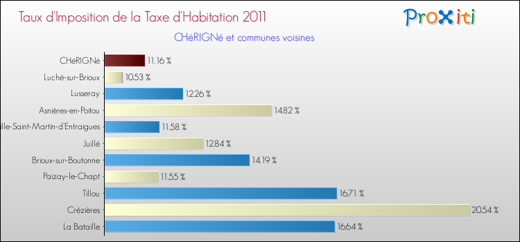 Taux d'imposition de la taxe d'habitation 2011 pour CHéRIGNé et les communes proches Comparaison des taux d'imposition de la taxe d'habitation 2011 pour CHéRIGNé et les communes voisines