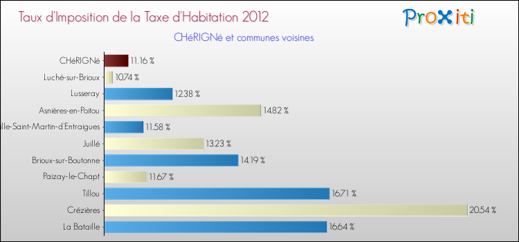 Taux d'imposition de la taxe d'habitation 2012 pour CHéRIGNé et les communes proches Comparaison des taux d'imposition de la taxe d'habitation 2012 pour CHéRIGNé et les communes voisines