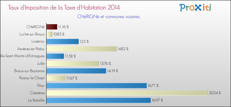 Taux d'imposition de la taxe d'habitation 2014 pour CHéRIGNé et les communes proches Comparaison des taux d'imposition de la taxe d'habitation 2014 pour CHéRIGNé et les communes voisines