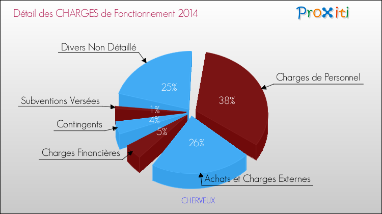 Décomposition des Charges de Fonctionnement 2014 de la commune de CHERVEUX Charges de Fonctionnement 2014 pour la commune de CHERVEUX