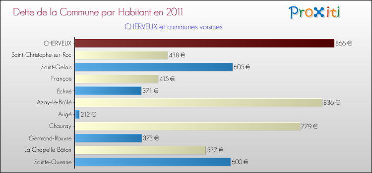 Dette par habitant de la commune en 2011 pour CHERVEUX et les communes proches Comparaison de la dette par habitant de la commune en 2011 pour CHERVEUX et les communes voisines