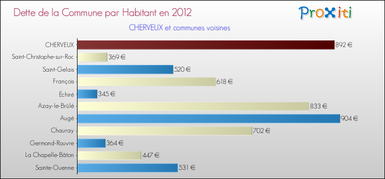 Dette par habitant de la commune en 2012 pour CHERVEUX et les communes proches Comparaison de la dette par habitant de la commune en 2012 pour CHERVEUX et les communes voisines