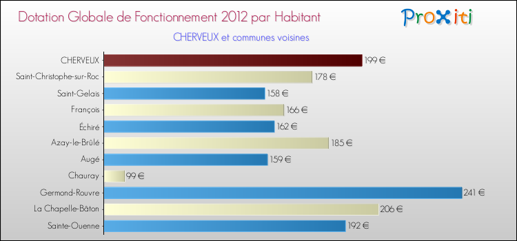 Montant des dotations globales de fonctionnement DGF par Habitant pour CHERVEUX et les communes proches Comparaison des des dotations globales de fonctionnement DGF par habitant pour CHERVEUX et les communes voisines