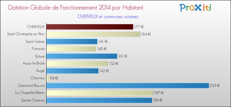 Montant des dotations globales de fonctionnement DGF par Habitant pour CHERVEUX et les communes proches en 2014. Comparaison des des dotations globales de fonctionnement DGF par habitant pour CHERVEUX et les communes voisines en 2014.