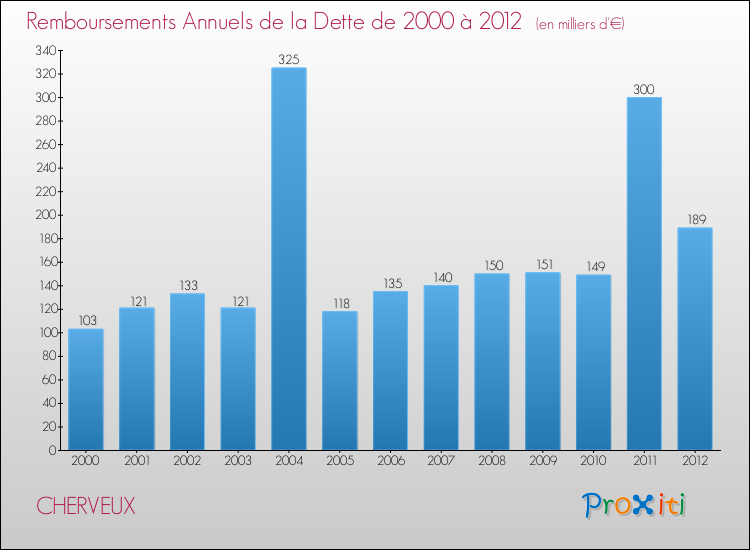 Evolution de l'annuité de la dette pour la commune de CHERVEUX de 2000 à 2012 Annuités de la dette pour CHERVEUX de 2000 à 2012
