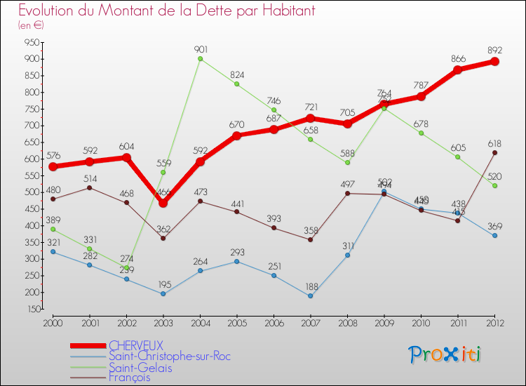 Evolution de la dette par habitant pour la commune de CHERVEUX et les communes proches de 2000 à 2012 Comparaison de la dette par habitant pour CHERVEUX et les communes voisines de 2000 à 2012
