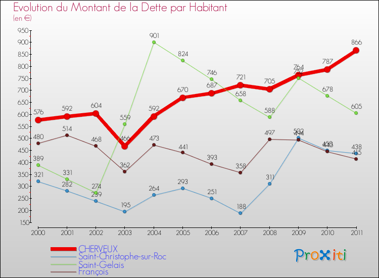 Evolution de la dette par habitant pour la commune de CHERVEUX et les communes proches Comparaison de la dette par habitant pour CHERVEUX et les communes voisines