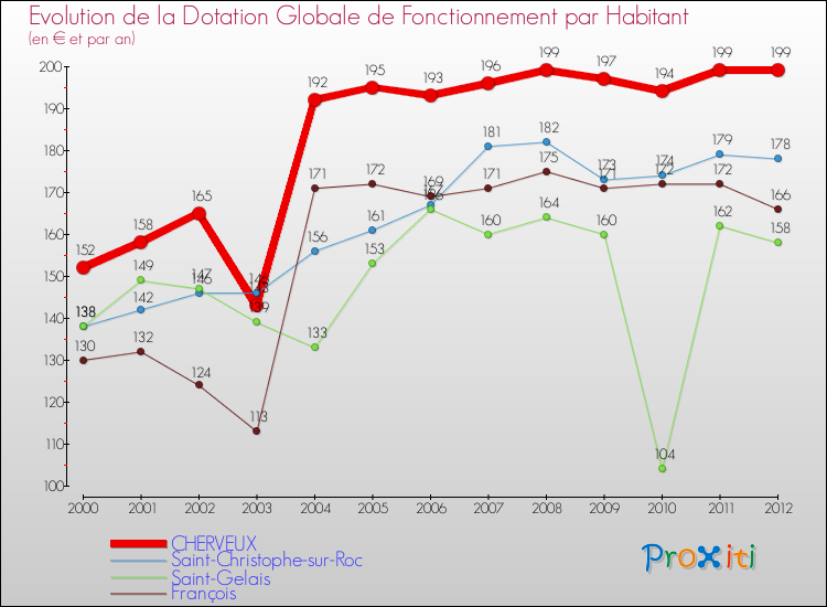 Evolution et montant de la dotation globale de fonctionnement par Habitant pour CHERVEUX et les communes proches Comparaison des dotations globales de fonctionnement par habitant pour CHERVEUX et les communes voisines