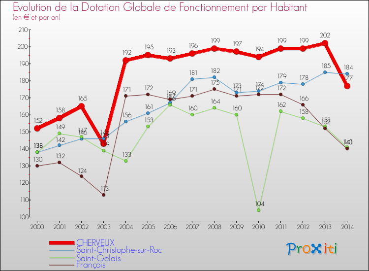 Evolution et montant de la dotation globale de fonctionnement par Habitant pour CHERVEUX et les communes proches de 2000 à 2014. Comparaison des dotations globales de fonctionnement par habitant pour CHERVEUX et les communes voisines de 2000 à 2014.