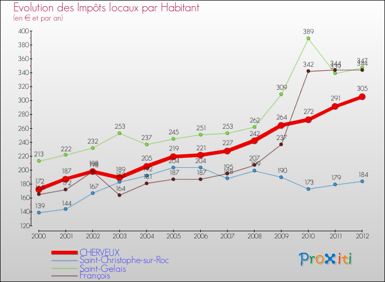 Evolution et montant des impôts locaux par Habitant pour CHERVEUX et les communes proches Comparaison des impôts locaux par habitant pour CHERVEUX et les communes voisines