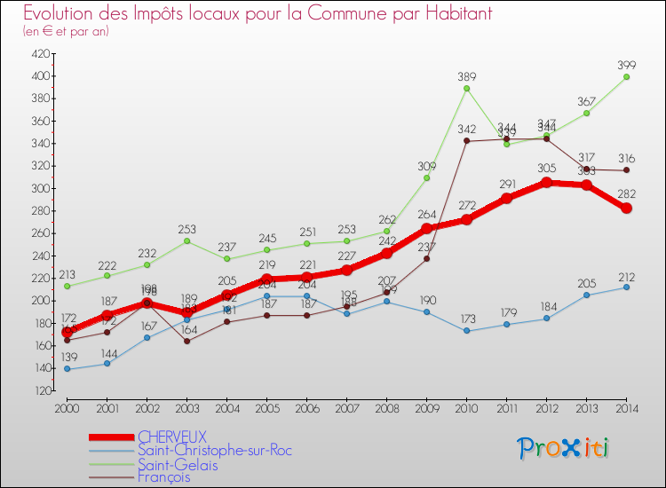 Evolution et montant des impôts locaux par Habitant pour CHERVEUX et les communes proches de 2000 à 2014 Comparaison des impôts locaux par habitant pour CHERVEUX et les communes voisines de 2000 à 2014