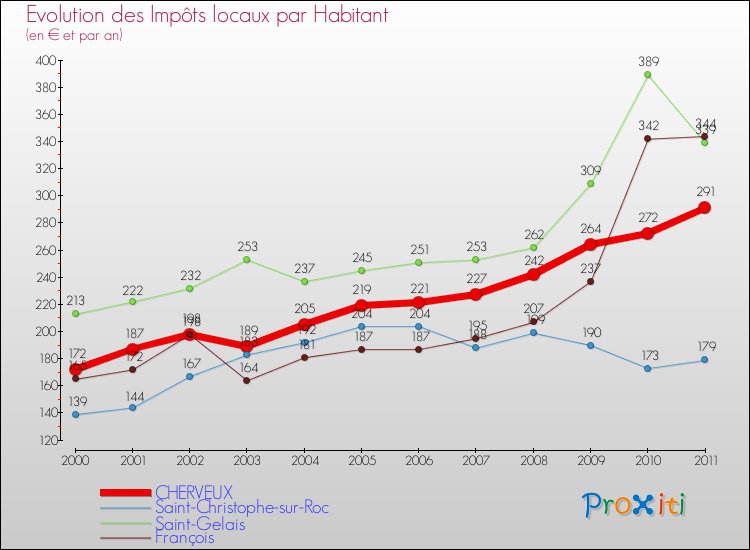 Evolution et montant des impôts locaux par Habitant pour CHERVEUX et les communes proches Comparaison des impôts locaux par habitant pour CHERVEUX et les communes voisines