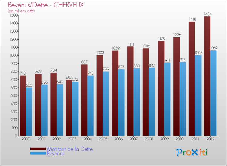 Evolution comparée de la dette et des revenus pour la commune de CHERVEUX de 2000 à 2012 Comparaison de la dette et des revenus pour CHERVEUX de 2000 à 2012