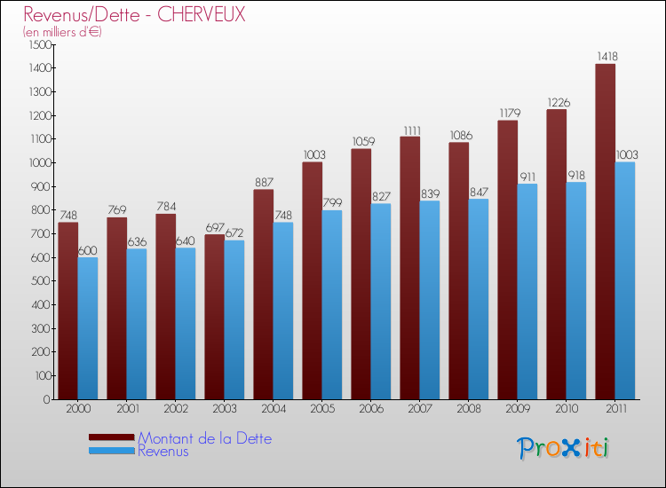 Evolution comparée de la dette et des revenus pour la commune de CHERVEUX de 2000 à 2011 Comparaison de la dette et des revenus pour CHERVEUX de 2000 à 2011