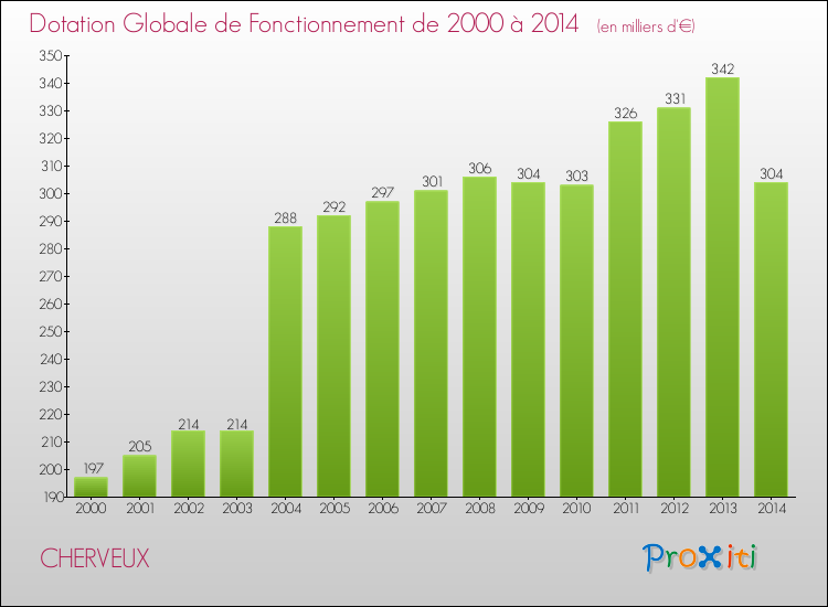 Evolution du montant de la Dotation Globale de Fonctionnement pour la commune de CHERVEUX de 2000 à 2014 Evolution du montant de la Dotation Globale de Fonctionnement pour CHERVEUX de 2000 à 2014