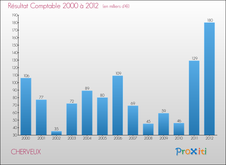 Evolution du résultat comptable pour la commune de CHERVEUX de 2000 à 2012 Evolution du résultat comptable pour CHERVEUX de 2000 à 2012