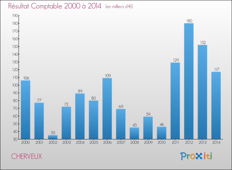 Evolution du résultat comptable pour la commune de CHERVEUX de 2000 à 2014 Evolution du résultat comptable pour CHERVEUX de 2000 à 2014