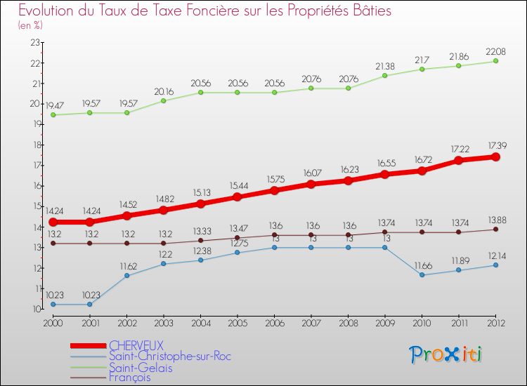 Evolution du taux de la taxe foncière sur le bati pour CHERVEUX et les communes proches de 2000 à 2012 Comparaison des taux de taxe foncière sur le bati pour CHERVEUX et les communes voisines de 2000 à 2012