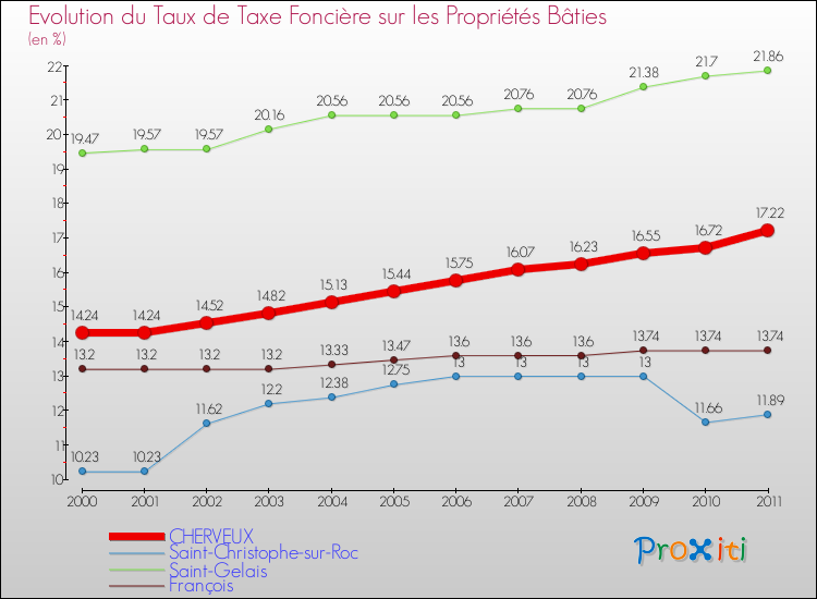 Evolution du taux de la taxe foncière sur le bati pour CHERVEUX et les communes proches Comparaison des taux de taxe foncière sur le bati pour CHERVEUX et les communes voisines